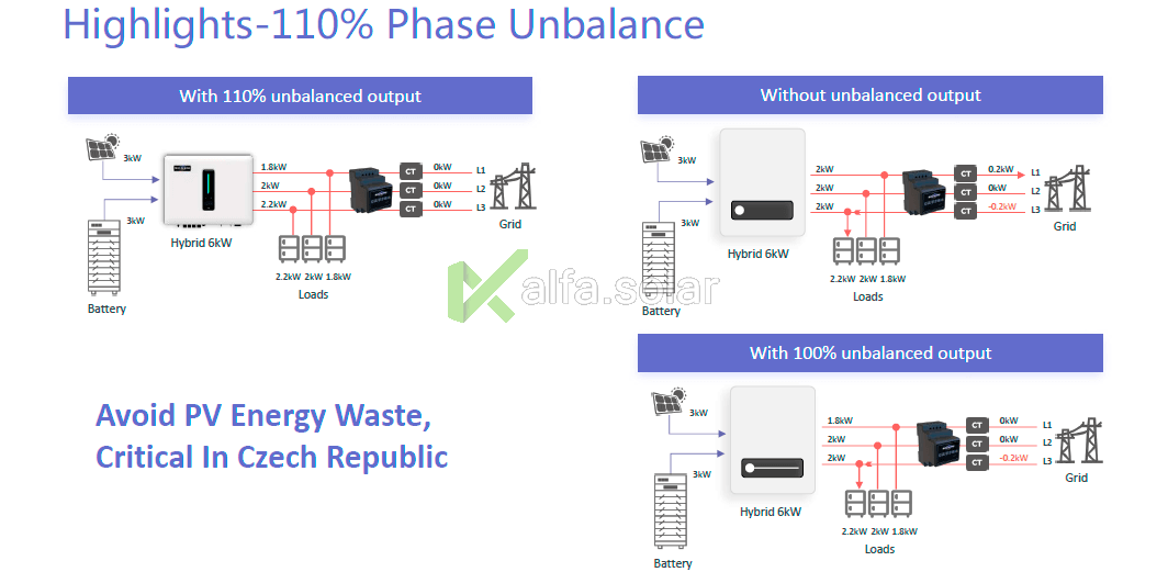 110% Phase Unbalance